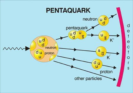 Схематическое изображение, сделанное 4 июля 2003 года, показывет, как пентакварк был получен на ускорителе Spring-8 в Японии и в Лаборатории Джефферсона в США (изображение с сайта www.aip.org)