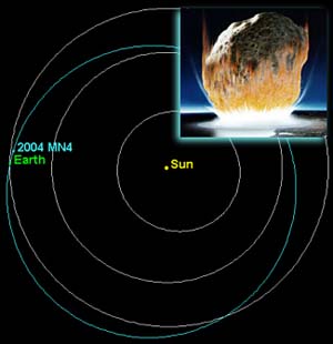 23 декабря 2004 года представители NASA заявили, что 13 апреля 2029 года астероид 2004 MN4 (диаметр около 400 метров) пройдет около Земли, и столкновения полностью исключить пока нельзя. Астероиду было присвоено 2 балла по Туринской шкале. До этого ни одно из открытых малых небесных тел не получало выше одного балла (изображение с сайта www.astromart.com)