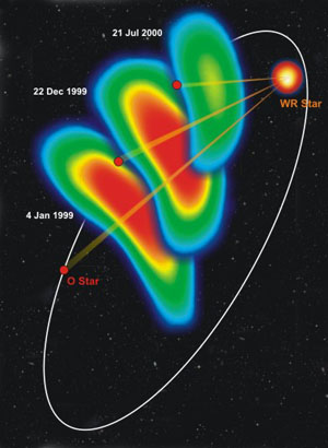 Примерно так изменялась сила «космического шторма», пока сокращалось расстояние между соседними звездами. Обозначения: WR Star — звезда Вольфа-Райе, O Star — ее гигантский компаньон (изображение с сайта www.nrao.edu)